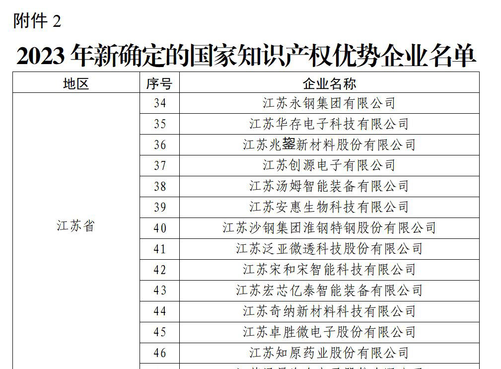 祝贺!开云手机官方版在线入口获“国家知识产权优势企业”荣誉称号